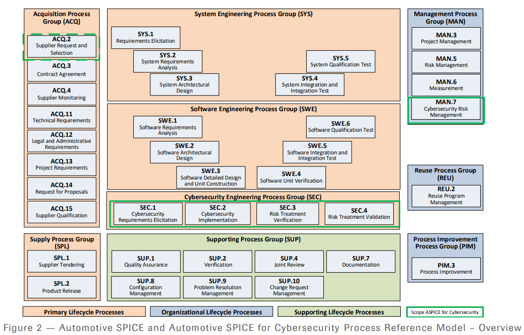 ISO/SAE Regulations Cycle