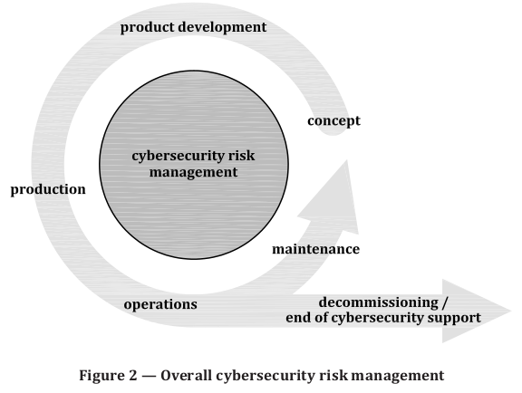 ISO/SAE Regulations Cycle