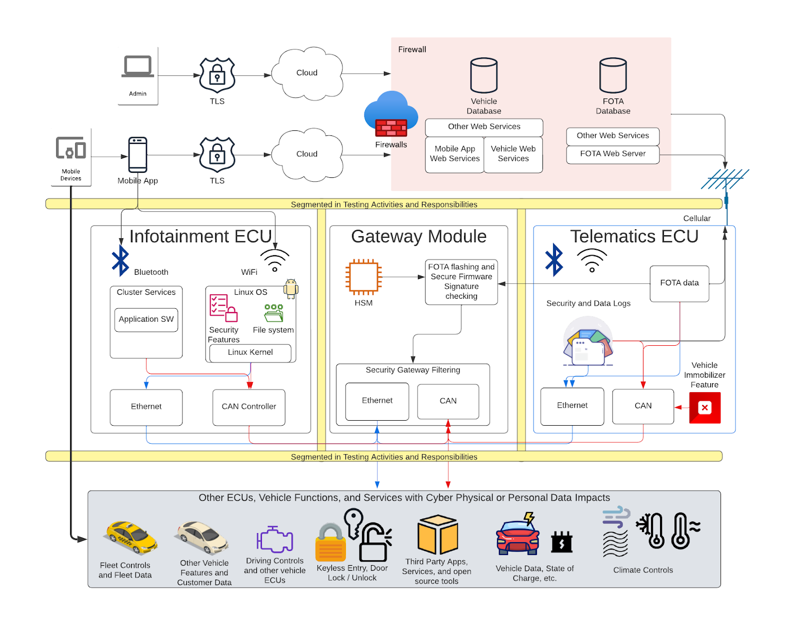 ISO/SAE Regulations Cycle