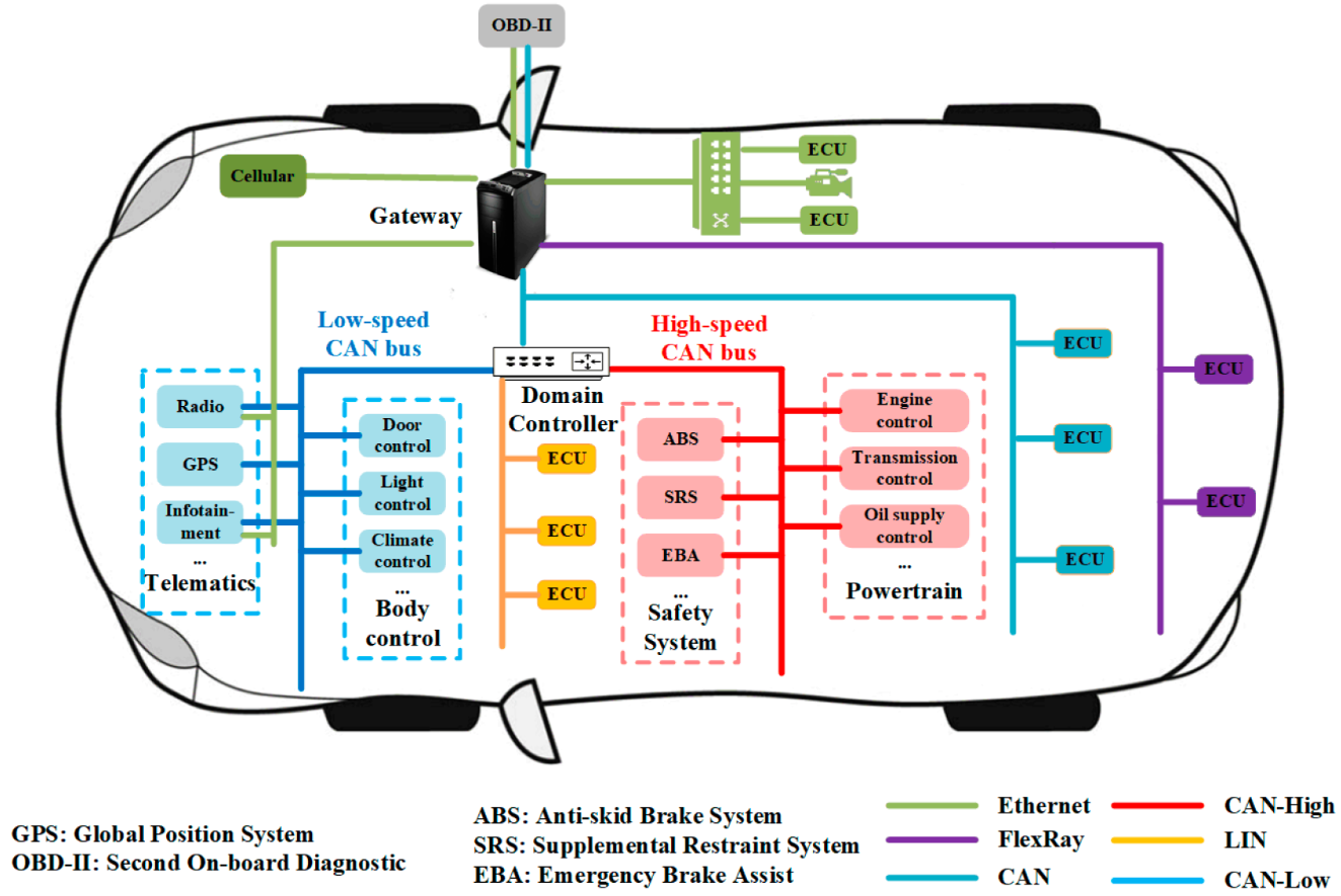 ISO/SAE Regulations Cycle